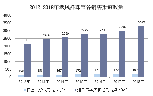 2012-2018年老凤祥珠宝各销售渠道数量