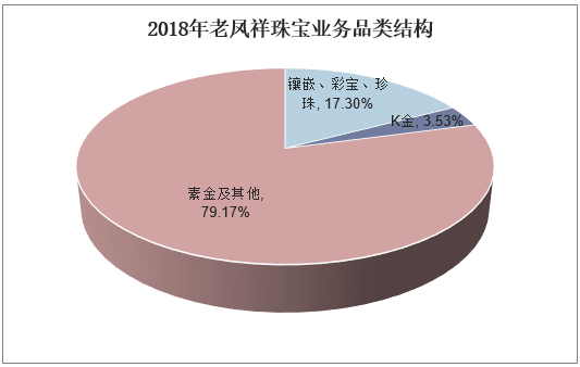 2018年老凤祥珠宝业务品类结构