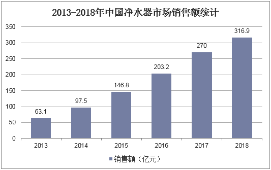 2013-2018年中国净水器市场销售额统计