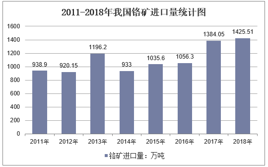 2011-2018年我国铬矿进口量统计图