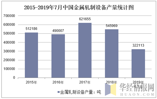 2015-2019年7月全国金属轧制设备产量统计图