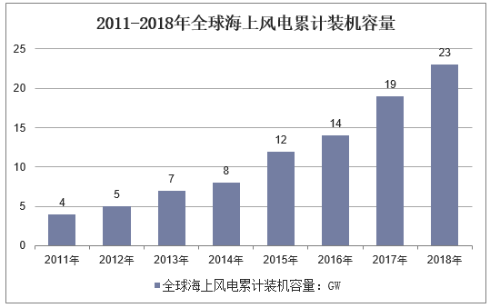 2011-2018年全球海上风电累计装机容量