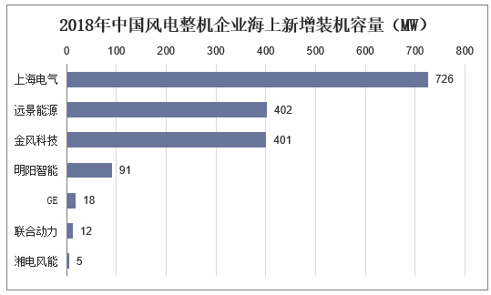 2018年中国风电整机企业海上新增装机容量（MW）