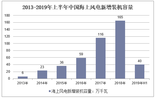 2013-2019年上半年中国海上风电新增装机容量