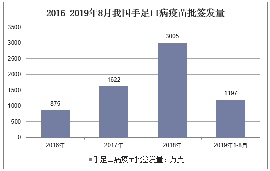 2016-2019年8月我国手足口病疫苗批签发量