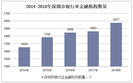 2014-2018年深圳市银行业金融机构数量