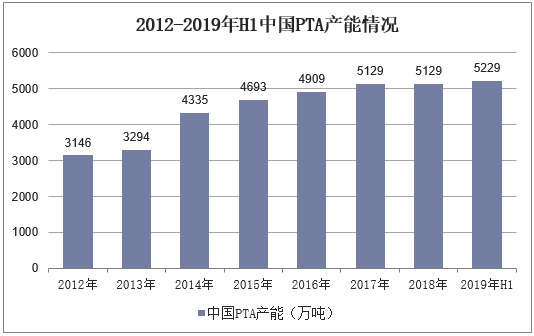 2012-2019年H1中国PTA产能情况
