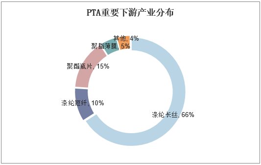 PTA重要下游产业分布
