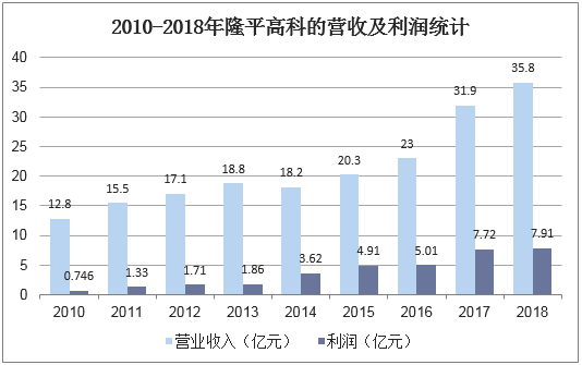 2010-2018年隆平高科的营收及利润统计