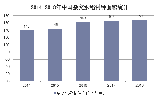 2014-2018年中国杂交水稻制种面积统计