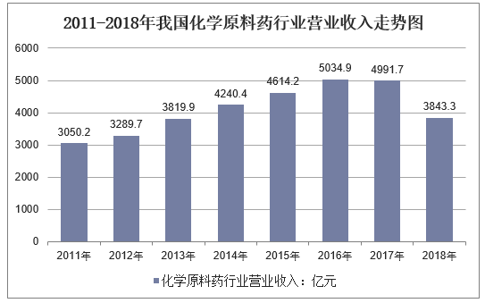 2011-2018年我国化学原料药行业营业收入走势图