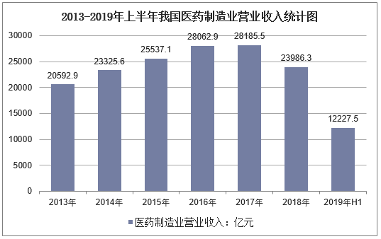 2013-2019年上半年我国医药制造业营业收入统计图