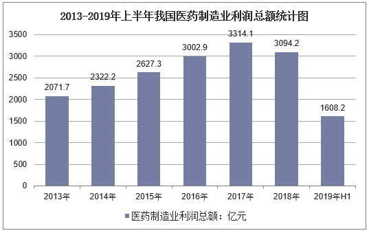 2013-2019年上半年我国医药制造业利润总额统计图