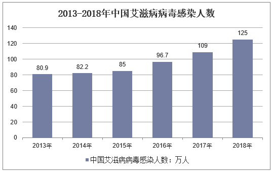 2013-2018年中国艾滋病病毒感染人数