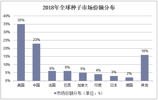 2018年全球种子市场份额分布