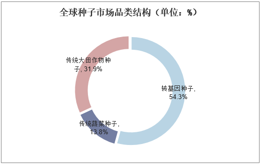 全球种子市场品类结构（单位：%）