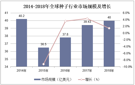 2014-2018年全球种子行业市场规模及增长