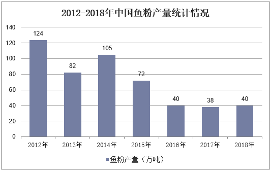 2012-2018年中国鱼粉产量统计情况