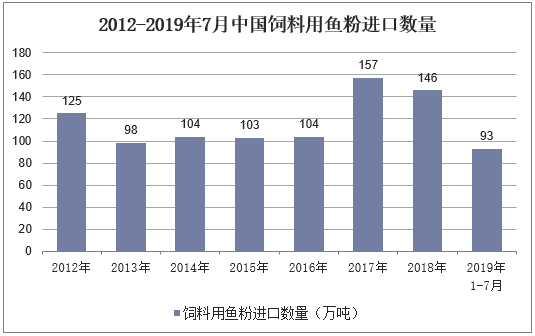 2012-2019年7月中国饲料用鱼粉进口数量