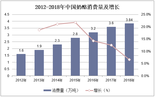 2012-2018年中国奶酪消费量及增长