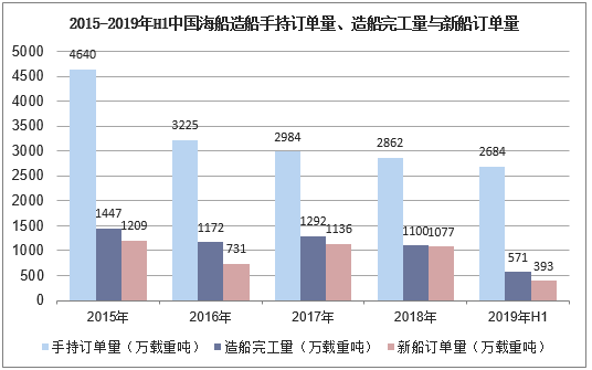 2015-2019年H1中国海船造船手持订单量、造船完工量与新船订单量