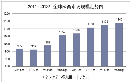 2011-2018年全球医药市场规模走势图