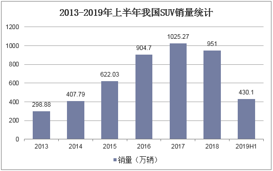 2013-2019年上半年我国SUV销量统计