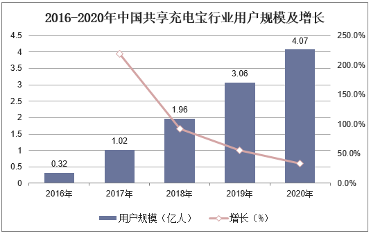 2016-2020年中国共享充电宝行业用户规模及增长