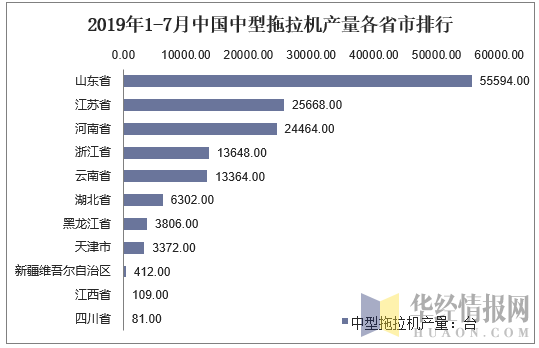 2019年1-7月中国中型拖拉机产量各省市排行    数据来