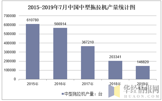 2015-2019年7月全国中型拖拉机产量统计图