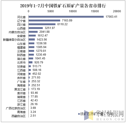 2019年1-7月中国铁矿石原矿产量各省市排行