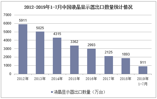 2012-2019年1-7月中国液晶显示器出口数量统计情况