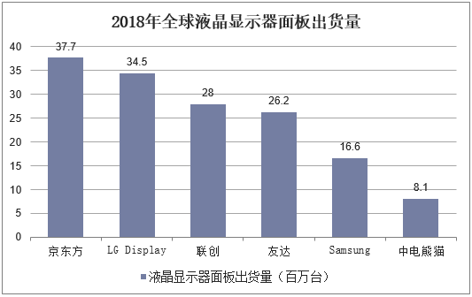 2018年全球液晶显示器面板出货量