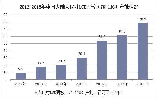 2012-2018年中国大陆大尺寸LCD面板（7G-11G）产能情况
