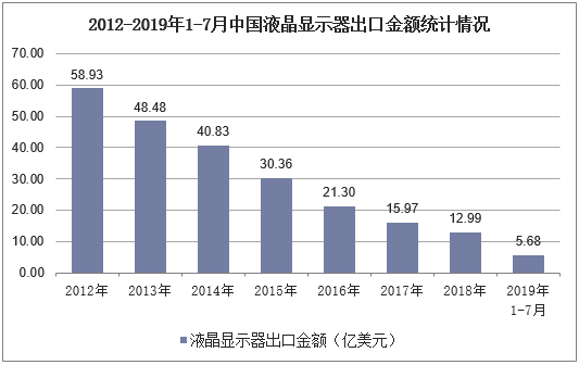 2012-2019年1-7月中国液晶显示器出口金额统计情况