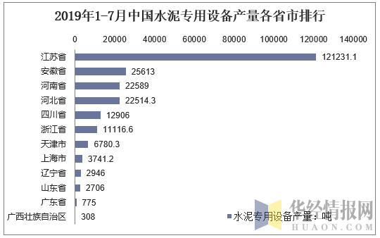 2019年1-7月中国水泥专用设备产量各省市排行