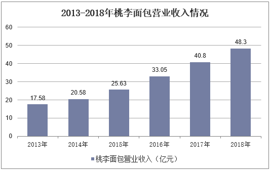 2013-2018年桃李面包营业收入情况