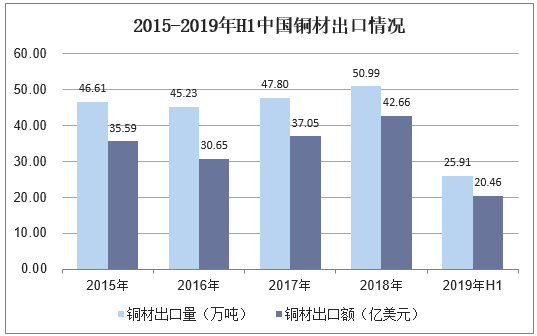 2015-2019年H1中国铜材出口情况