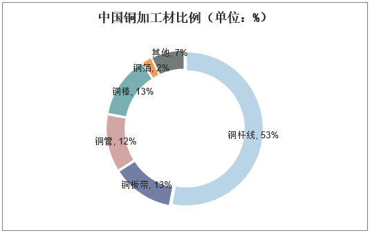 中国铜加工材比例（单位：%）