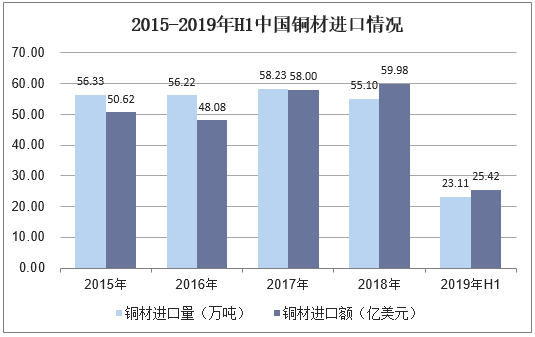 2015-2019年H1中国铜材进口情况
