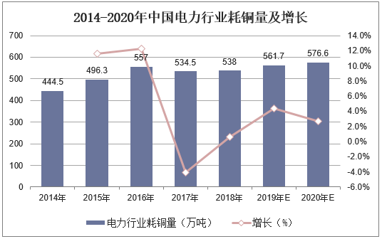 2014-2020年中国电力行业耗铜量及增长