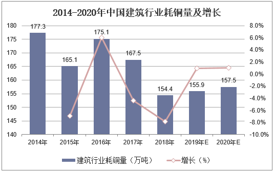 2014-2020年中国建筑行业耗铜量及增长