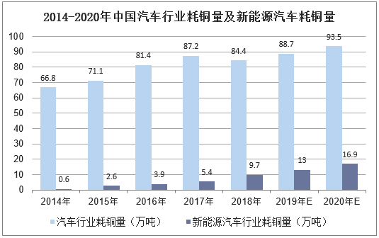 2014-2020年中国汽车行业耗铜量及新能源汽车耗铜量