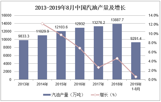 2013-2019年8月中国汽油产量及增长