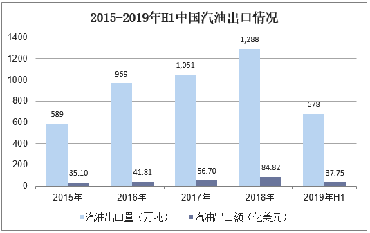 2015-2019年H1中国汽油出口情况