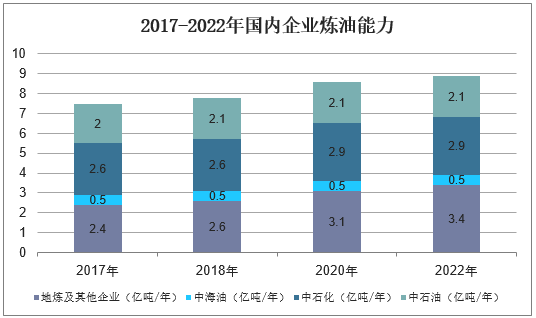2017-2022年国内企业炼油能力
