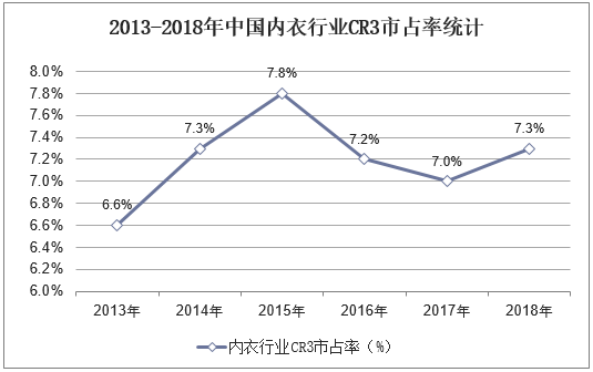 2013-2018年中国内衣行业CR3市占率统计
