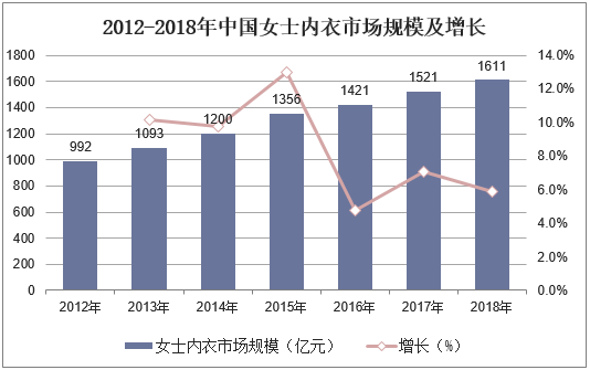 2012-2018年中国女士内衣市场规模及增长