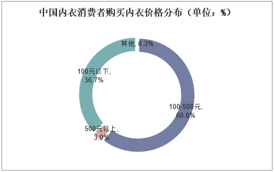 中国内衣消费者购买内衣价格分布（单位：%）