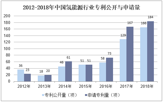 2012-2018年中国氢能源行业专利公开与申请量